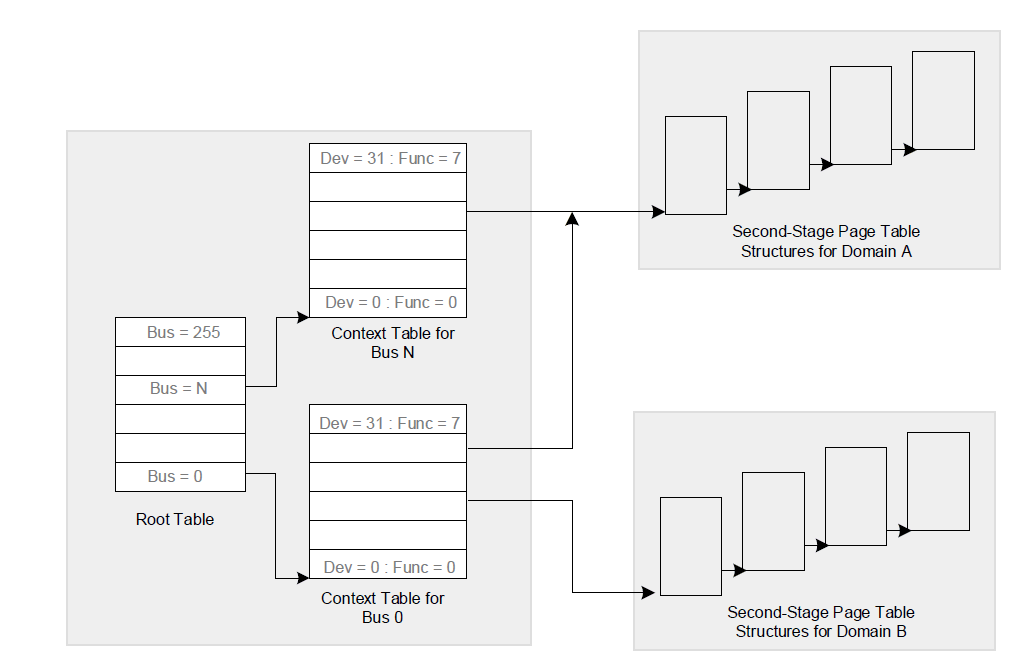 Device domain mapping structures in legacy mode (from the Intel manual)